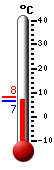 Currently: 10.3, Max: 12.7, Min: 4.8